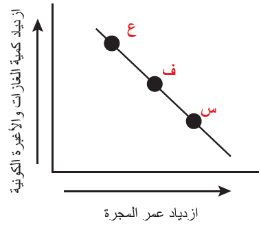 العلاقة بين كمية الغازات والأغبرة الكونية في المجرات وعمرها العلاقة بين كمية الغازات والأغبرة الكونية في المجرات وعمرها